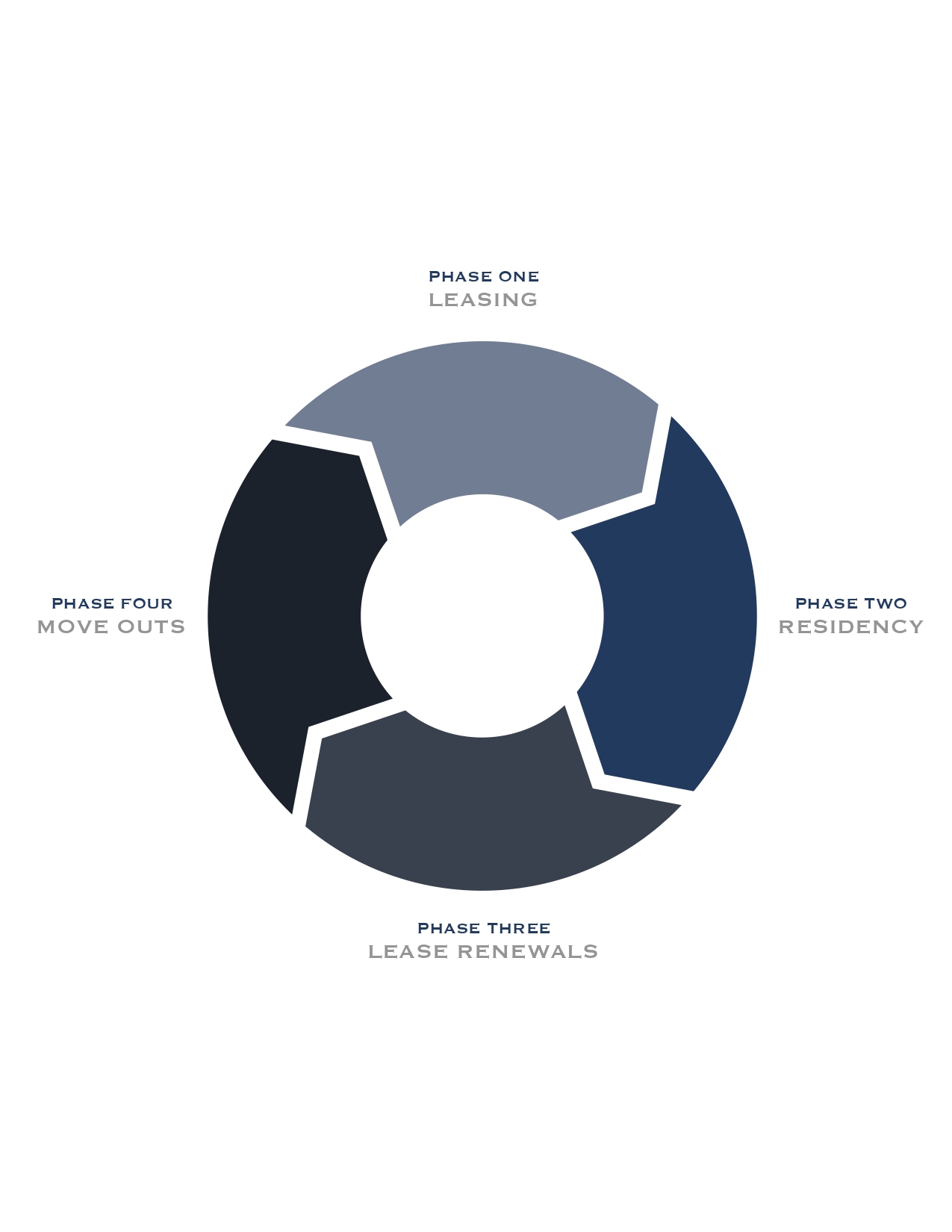 The Resident Life Cycle